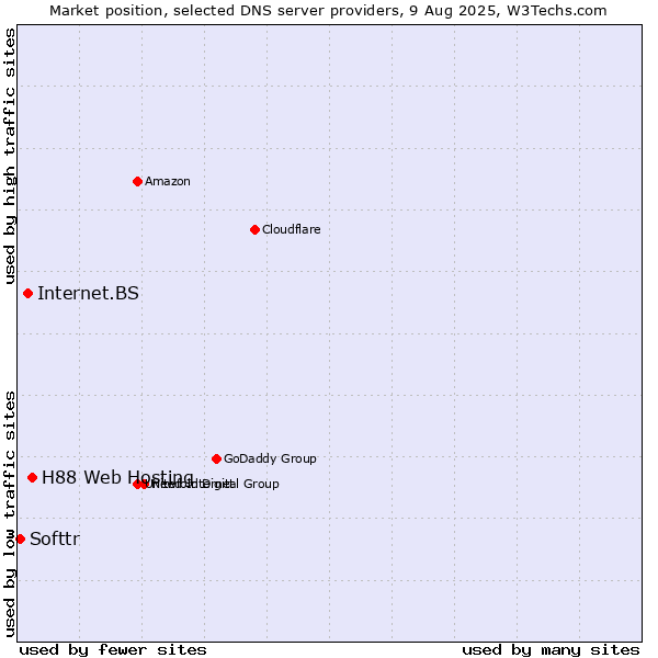 Market position of H88 Web Hosting vs. Internet.BS vs. Softtr