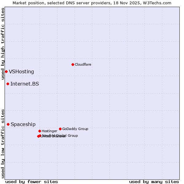 Market position of Spaceship vs. Internet.BS vs. VSHosting