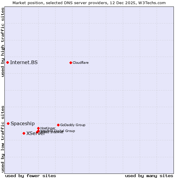 Market position of XServer vs. Spaceship vs. Internet.BS