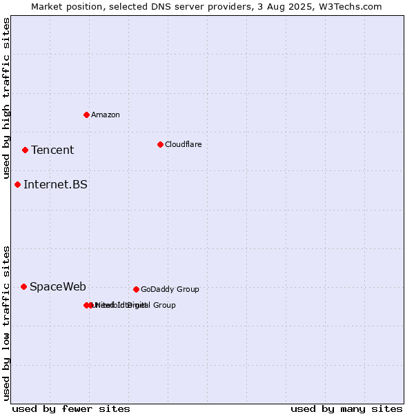 Market position of Tencent vs. SpaceWeb vs. Internet.BS