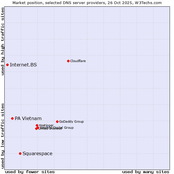 Market position of Squarespace vs. PA Vietnam vs. Internet.BS