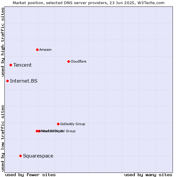 Market position of Squarespace vs. Tencent vs. Internet.BS