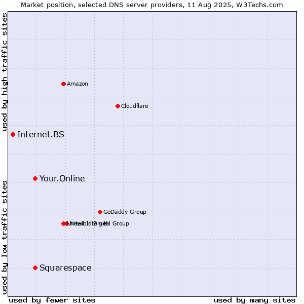 Market position of Your.Online vs. Squarespace vs. Internet.BS