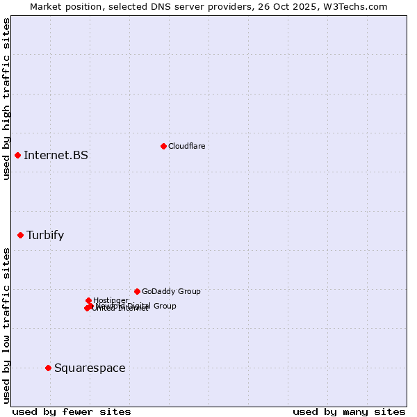 Market position of Squarespace vs. Turbify vs. Internet.BS