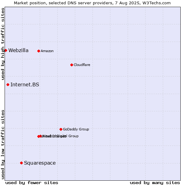 Market position of Squarespace vs. Internet.BS vs. Webzilla