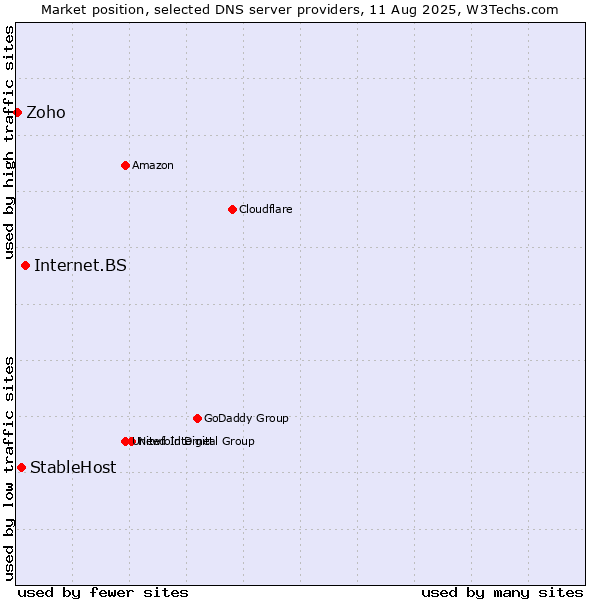 Market position of Internet.BS vs. StableHost vs. Zoho