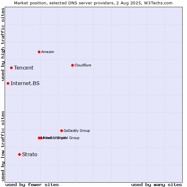 Market position of Strato vs. Tencent vs. Internet.BS