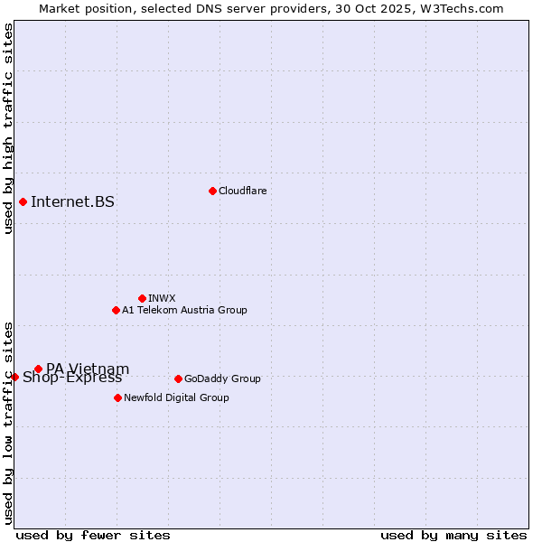 Market position of PA Vietnam vs. Internet.BS vs. Shop-Express