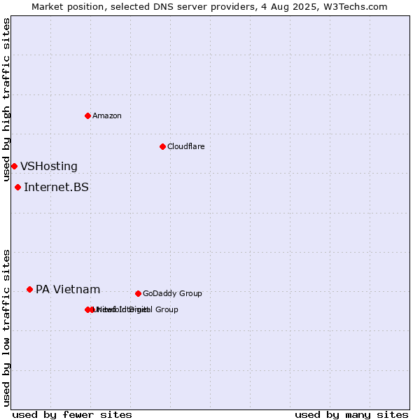 Market position of PA Vietnam vs. Internet.BS vs. VSHosting