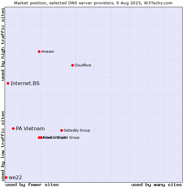 Market position of PA Vietnam vs. Internet.BS vs. we22
