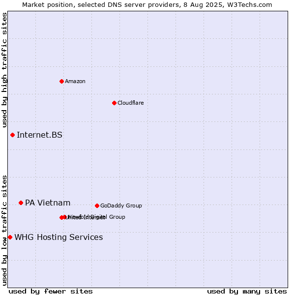 Market position of PA Vietnam vs. Internet.BS vs. WHG Hosting Services