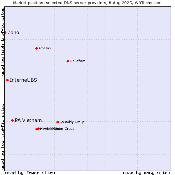 Market position of PA Vietnam vs. Internet.BS vs. Zoho