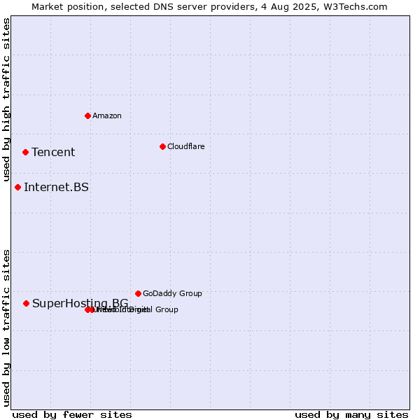 Market position of SuperHosting.BG vs. Tencent vs. Internet.BS
