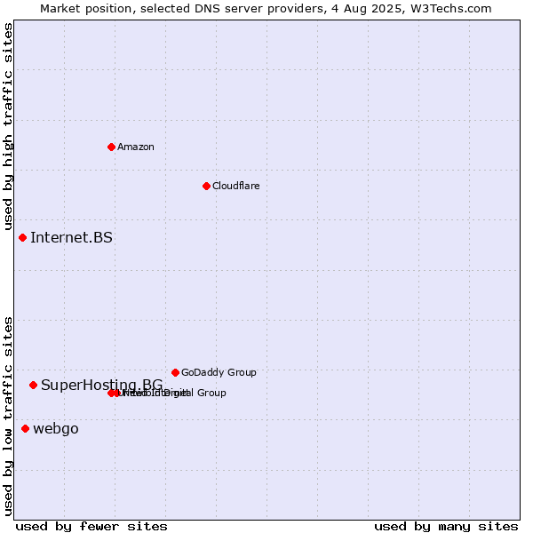 Market position of SuperHosting.BG vs. webgo vs. Internet.BS