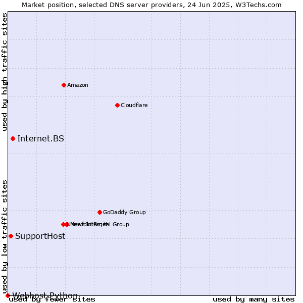 Market position of Internet.BS vs. SupportHost vs. Webhost Python