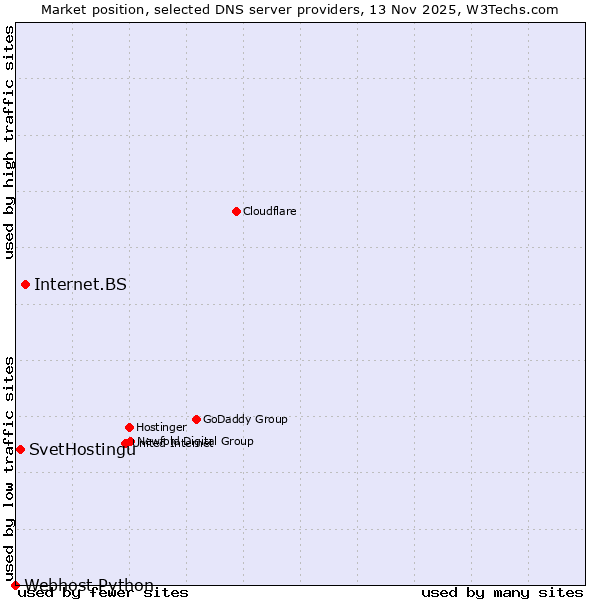 Market position of Internet.BS vs. SvetHostingu vs. Webhost Python