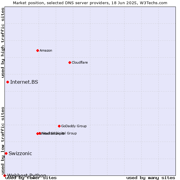 Market position of Internet.BS vs. Swizzonic vs. Webhost Python