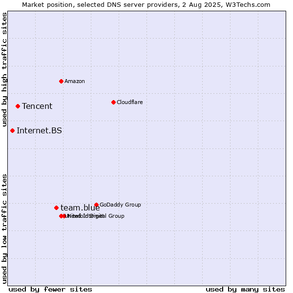 Market position of team.blue vs. Tencent vs. Internet.BS
