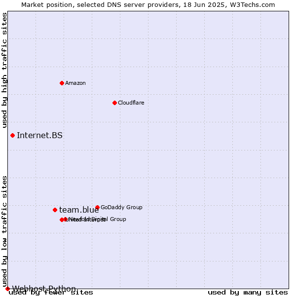 Market position of team.blue vs. Internet.BS vs. Webhost Python