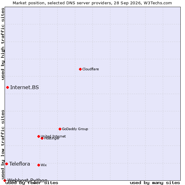 Market position of Internet.BS vs. Teleflora vs. Webhost Python