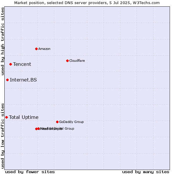 Market position of Tencent vs. Internet.BS vs. Total Uptime