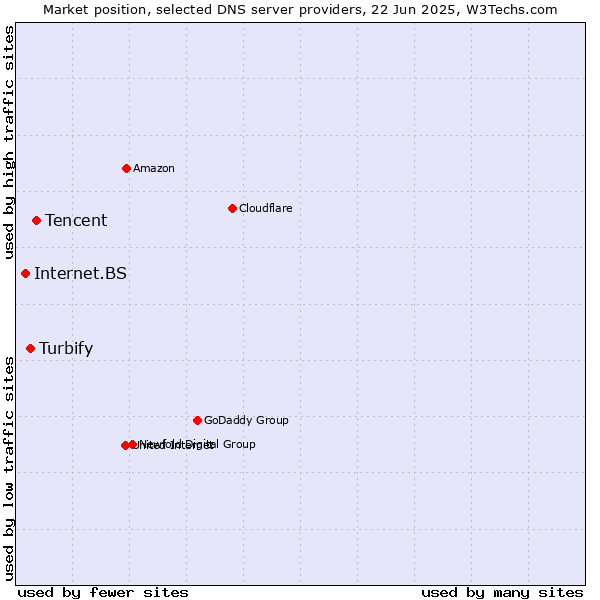 Market position of Tencent vs. Turbify vs. Internet.BS