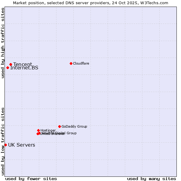 Market position of Tencent vs. Internet.BS vs. UK Servers