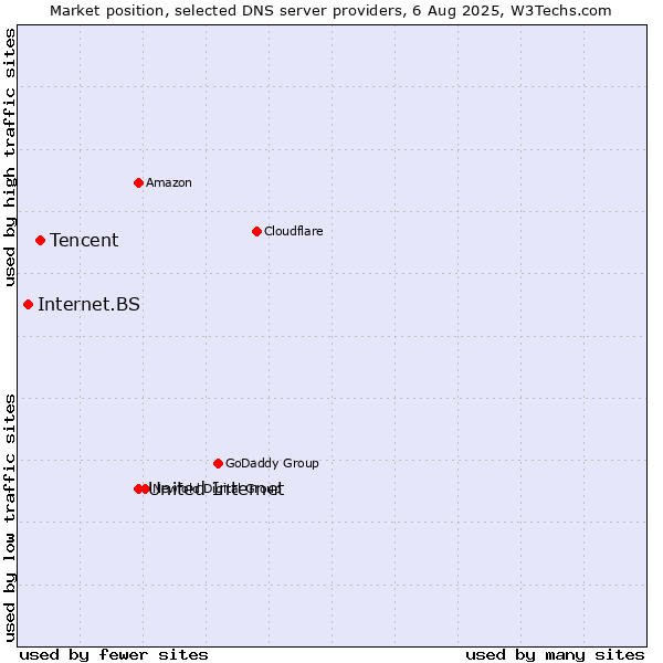 Market position of United Internet vs. Tencent vs. Internet.BS