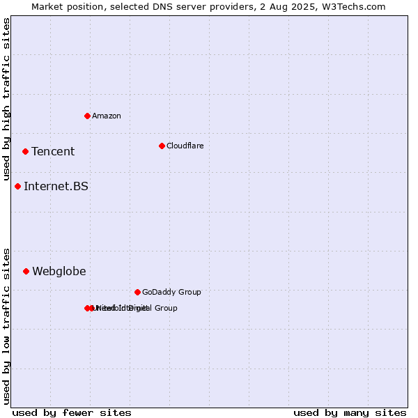 Market position of Webglobe vs. Tencent vs. Internet.BS