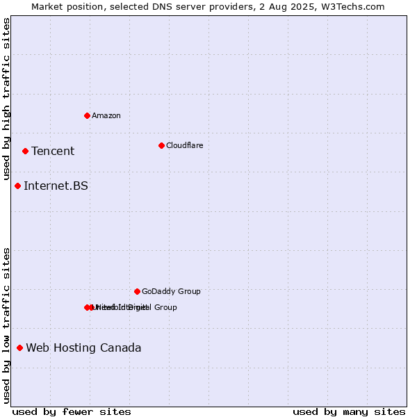 Market position of Tencent vs. Web Hosting Canada vs. Internet.BS