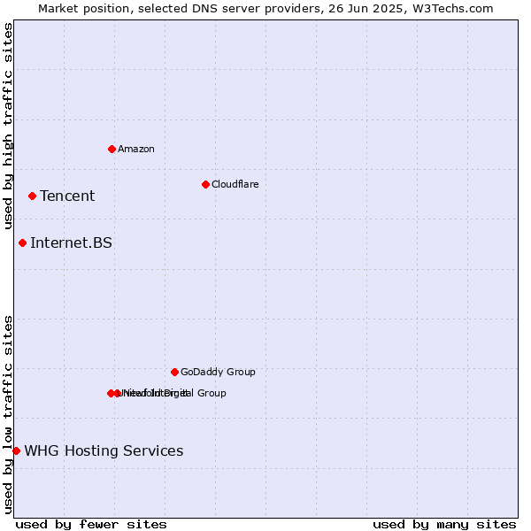 Market position of Tencent vs. Internet.BS vs. WHG Hosting Services