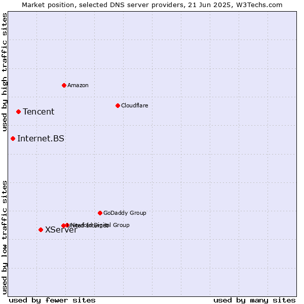 Market position of XServer vs. Tencent vs. Internet.BS