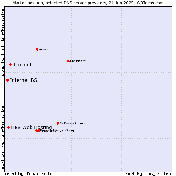 Market position of Tencent vs. H88 Web Hosting vs. Internet.BS