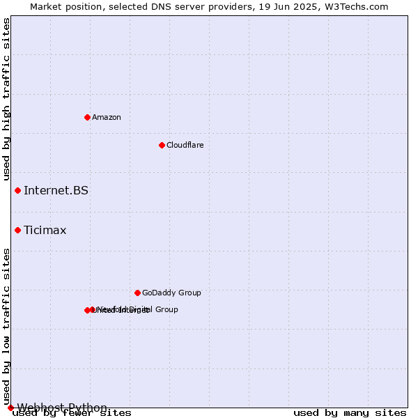 Market position of Ticimax vs. Internet.BS vs. Webhost Python