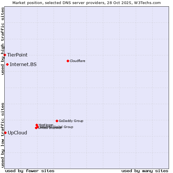 Market position of Internet.BS vs. UpCloud vs. TierPoint