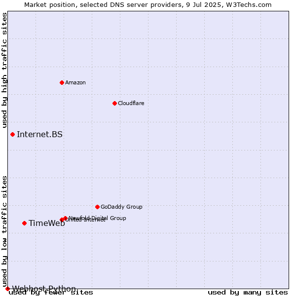 Market position of TimeWeb vs. Internet.BS vs. Webhost Python