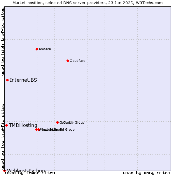 Market position of Internet.BS vs. TMDHosting vs. Webhost Python