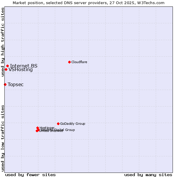 Market position of Internet.BS vs. VSHosting vs. Topsec
