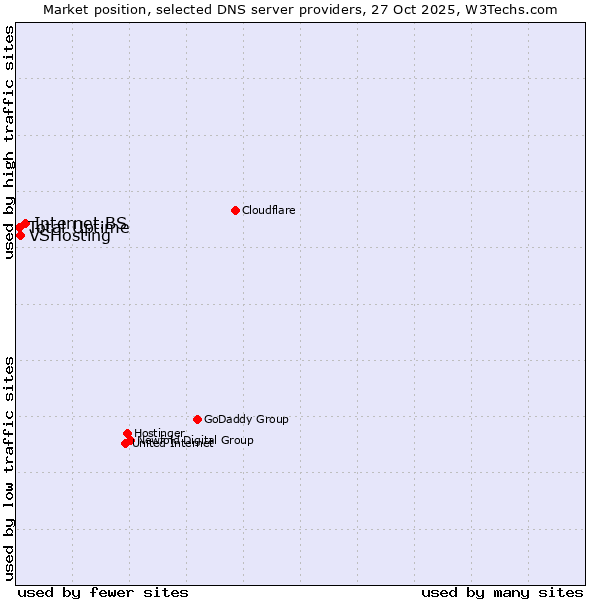 Market position of Internet.BS vs. VSHosting vs. Total Uptime
