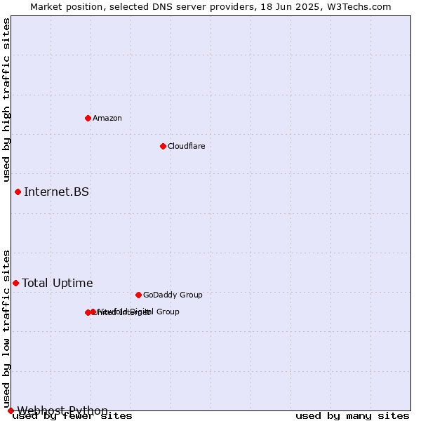Market position of Internet.BS vs. Total Uptime vs. Webhost Python