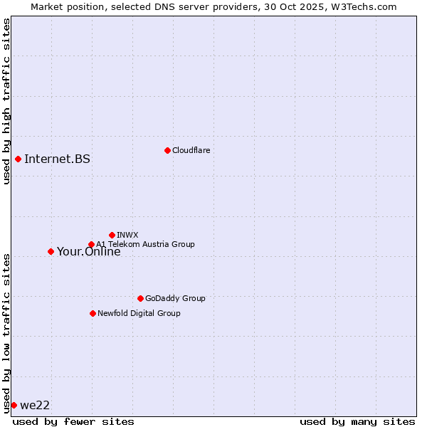 Market position of Your.Online vs. Internet.BS vs. we22