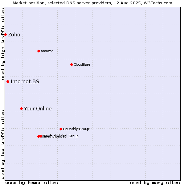 Market position of Your.Online vs. Internet.BS vs. Zoho