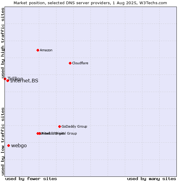 Market position of webgo vs. Internet.BS vs. Trillion