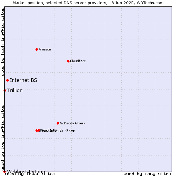 Market position of Internet.BS vs. Trillion vs. Webhost Python