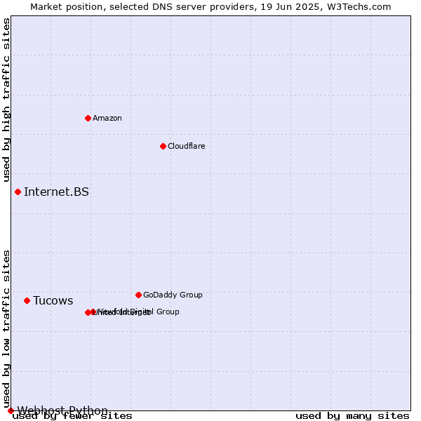 Market position of Tucows vs. Internet.BS vs. Webhost Python