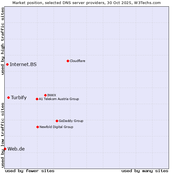 Market position of Turbify vs. Internet.BS vs. Web.de