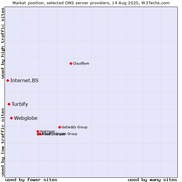 Market position of Webglobe vs. Turbify vs. Internet.BS