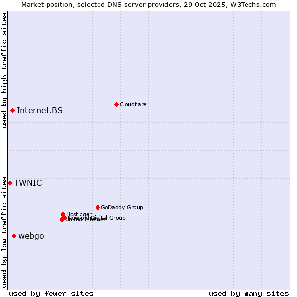Market position of webgo vs. Internet.BS vs. TWNIC