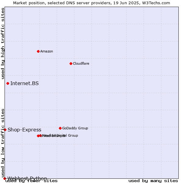 Market position of Internet.BS vs. Shop-Express vs. Webhost Python