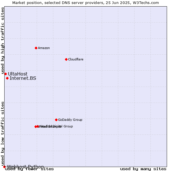 Market position of Internet.BS vs. UltaHost vs. Webhost Python